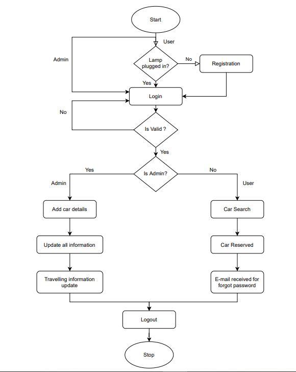 Solved CAR RENT BOOKING SYSTEM Please help me with my | Chegg.com