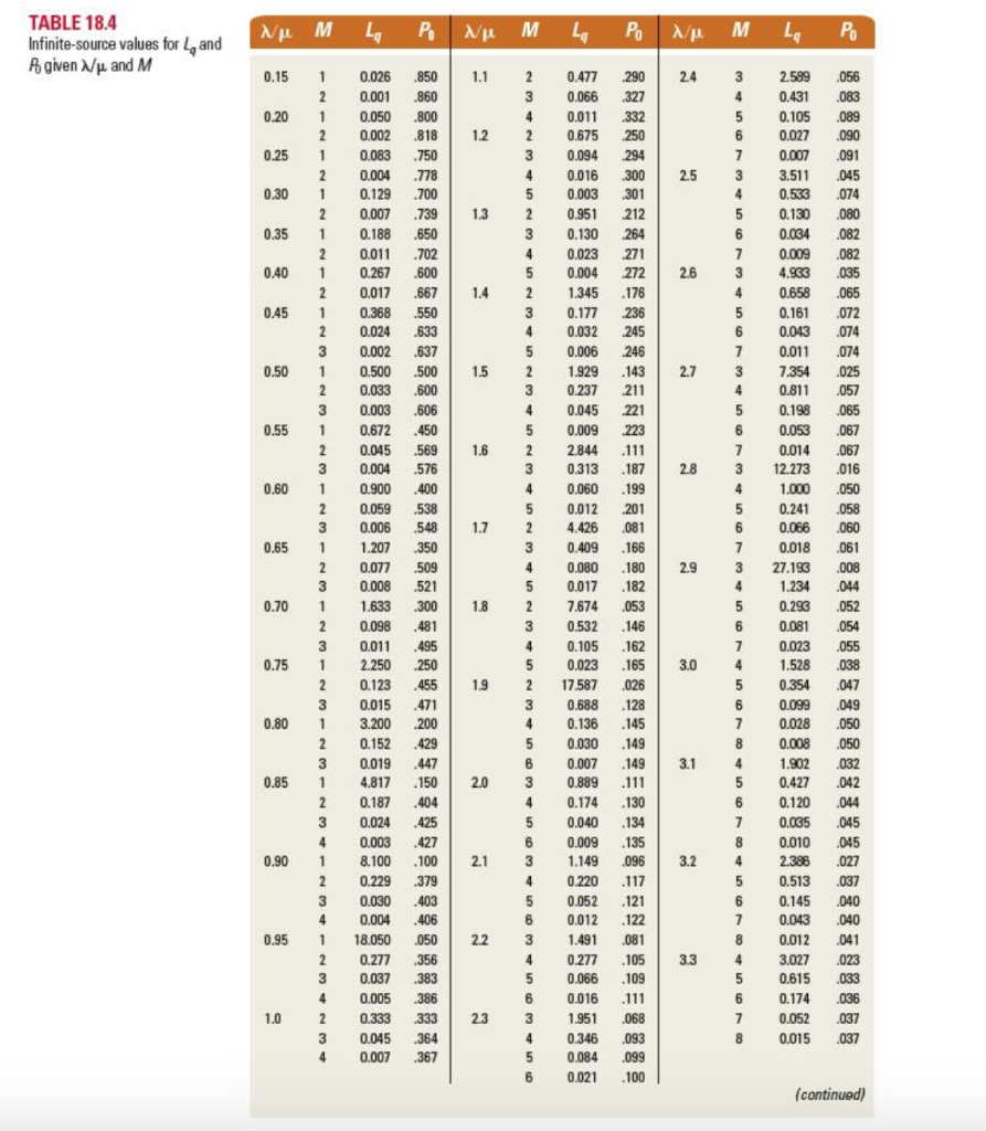 Solved TABLE 18.4 Infinite-source values for L and Rgiven u | Chegg.com