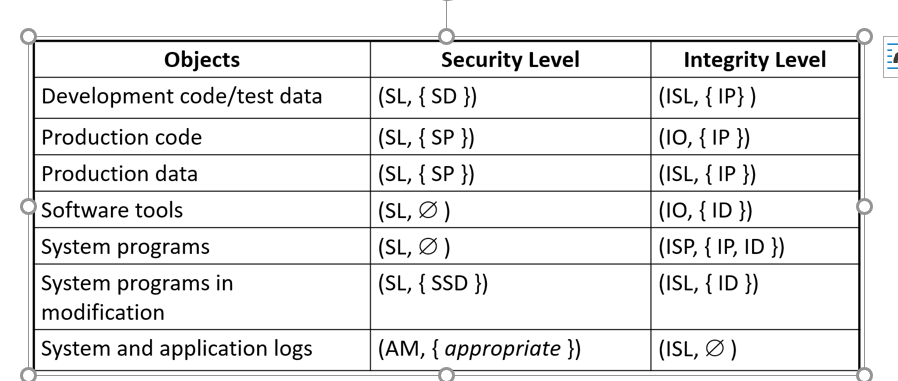 Solved 1. Lipner’s model: we have security levels and | Chegg.com