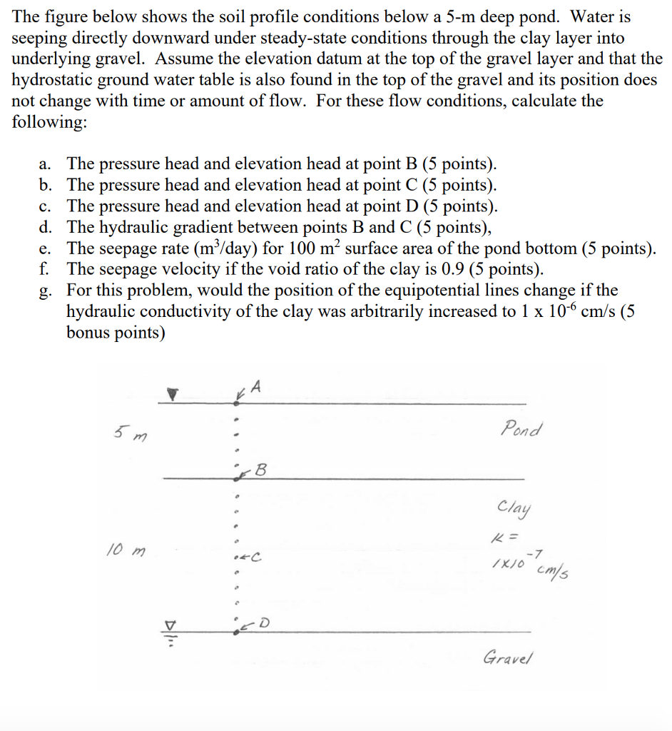 Solved The figure below shows the soil profile conditions | Chegg.com