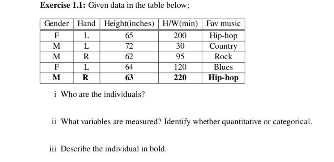Solved exercise 1 1 given data in the table below gender chegg