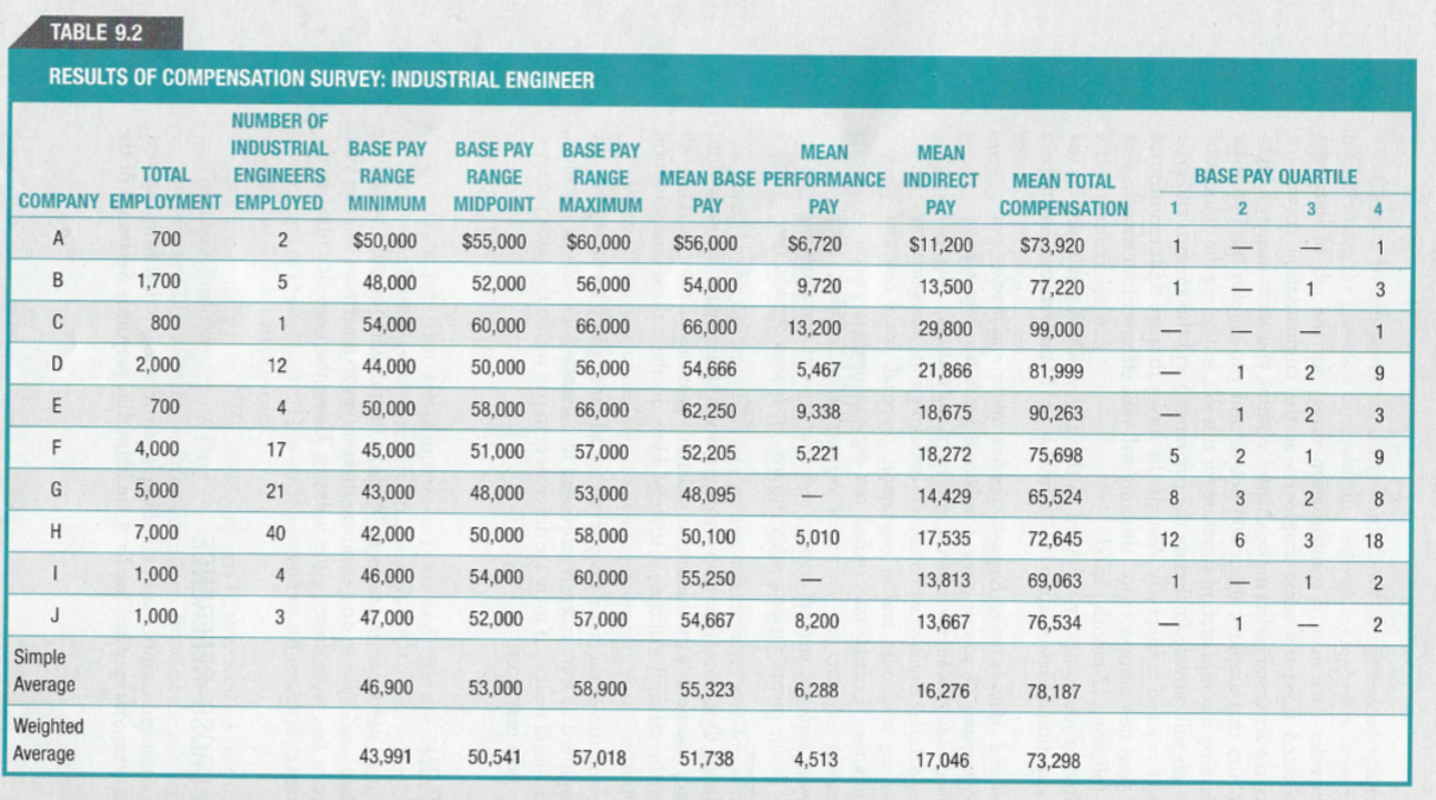 TABLE 9.2 RESULTS OF COMPENSATION SURVEY: INDUSTRIAL | Chegg.com