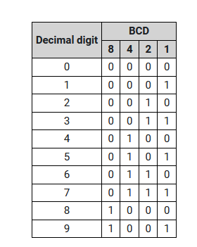 Solved Take a number of 4 random digits and convert it into | Chegg.com
