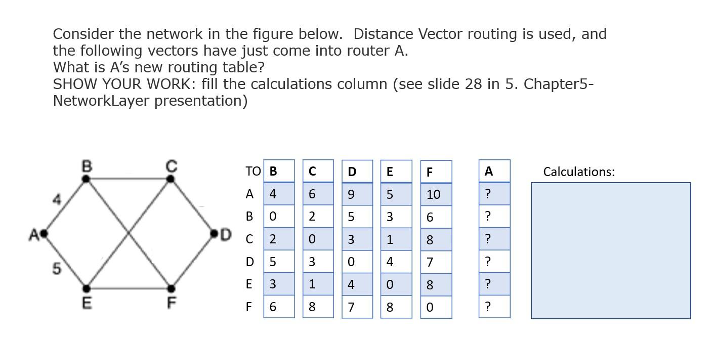 Consider the network in the figure below. Distance Vector routing is used, and the following vectors have just come into rout