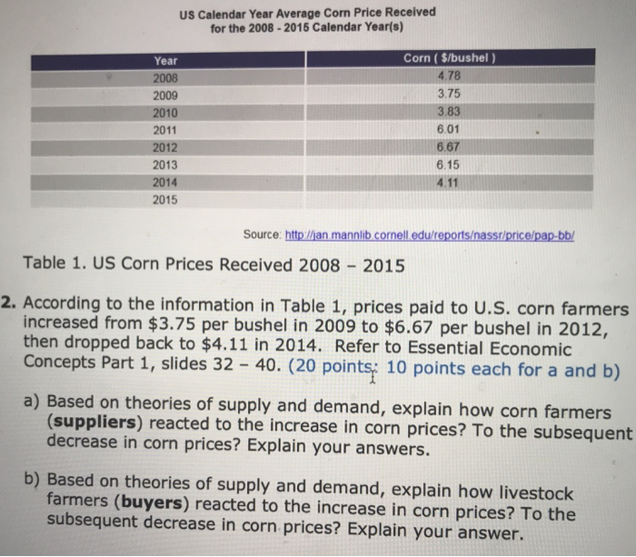Solved US Calendar Year Average Corn Price Received for the