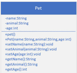 Solved 1. Design a class named Pet, which should have the | Chegg.com