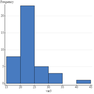 Solved The shape of this histogram is ____. The histogram’s | Chegg.com