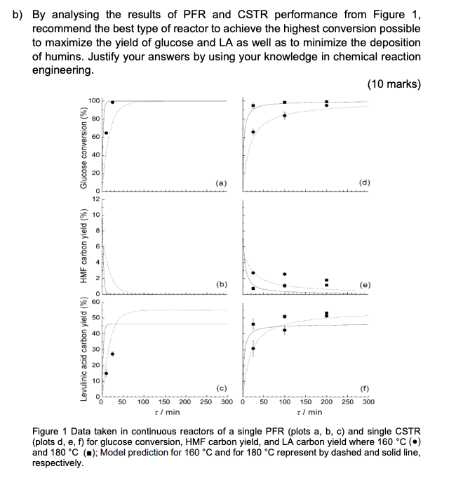 Solved b) By analysing the results of PFR and CSTR | Chegg.com
