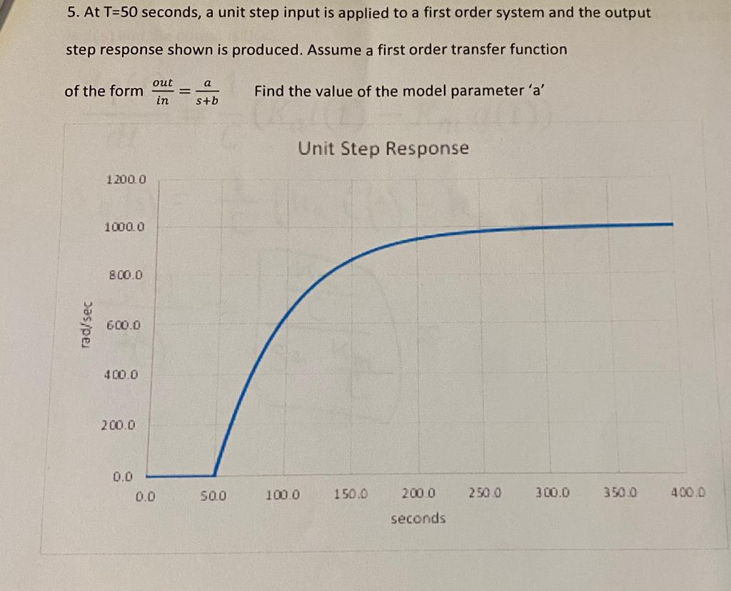 Solved 5. At T=50 seconds, a unit step input is applied to a | Chegg.com