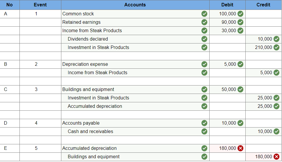 solved-prime-corporation-acquired-100-percent-ownership-of-chegg