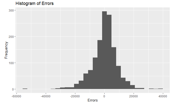 Solved Hello I have this histogram of errors and I was | Chegg.com