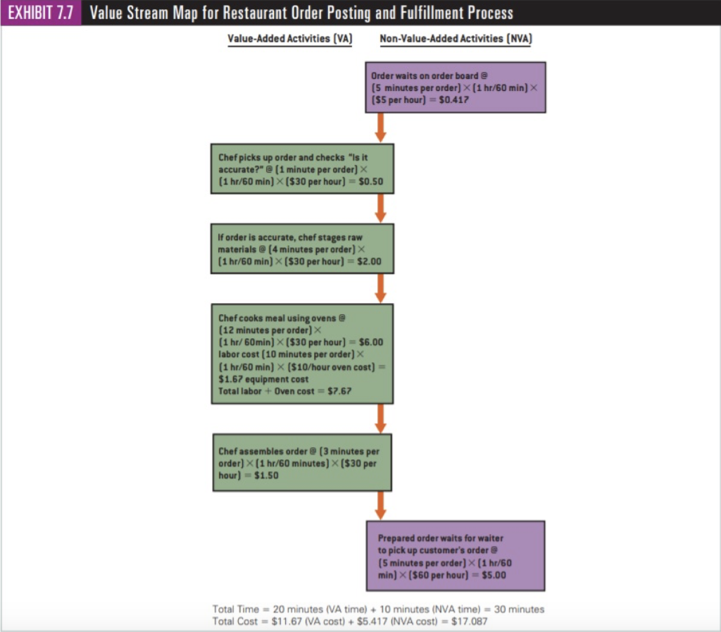 Solved EXHIBIT 7.7 Value Stream Map for Restaurant Order | Chegg.com