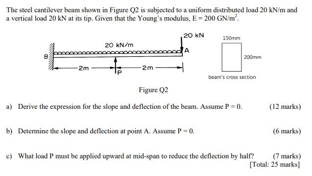 Solved The steel cantilever beam shown in Figure Q2 is | Chegg.com