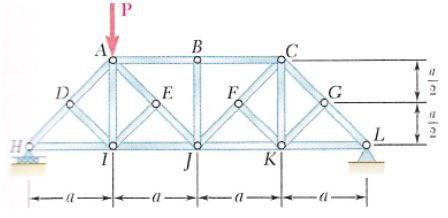 Solved For the given loading, count the number zero-force | Chegg.com