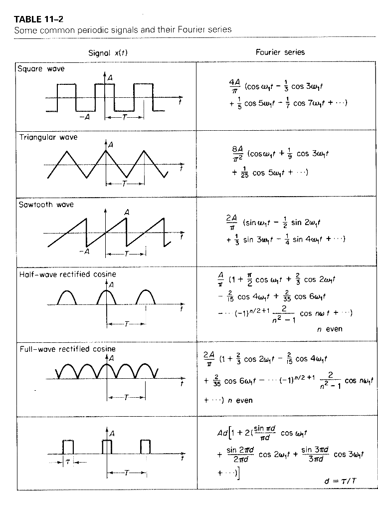 Solved Ex. 914. A Fourier series of a HALF-WAVE rec. signal | Chegg.com