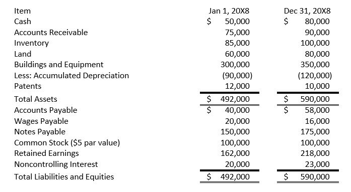 Consolidated Cash Flow Statement P Corporation | Chegg.com