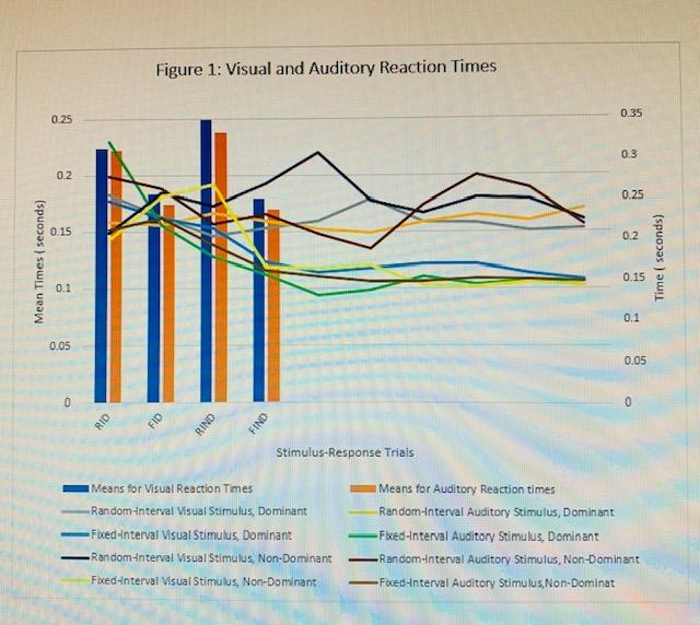 Data (Responses to Visual Stimuli) Means for Visual | Chegg.com