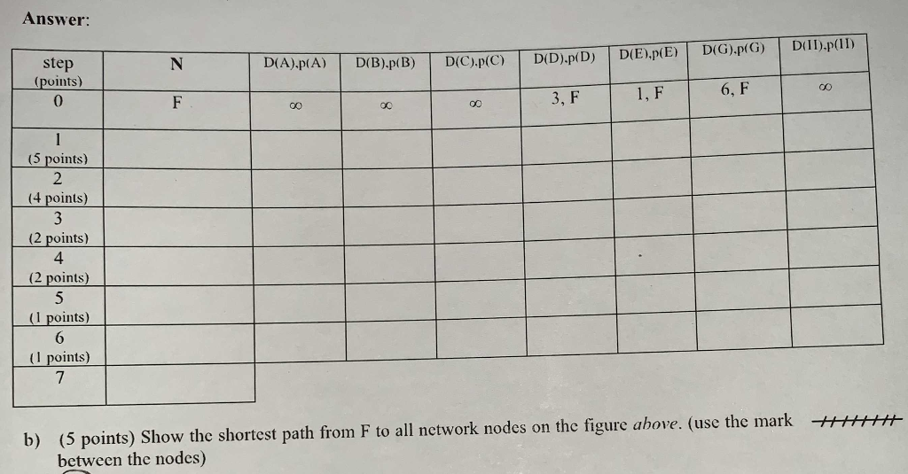 Solved Problem Points Total Dijkstra S Shortest Path Algorithm Consider Following Network Indi Q