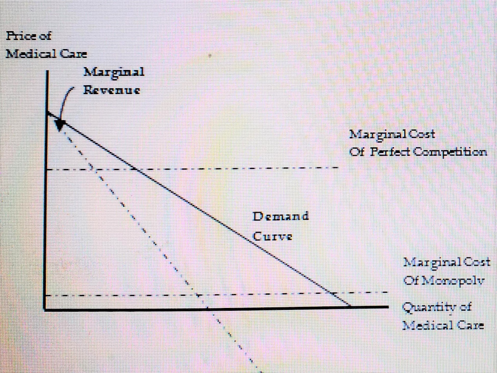 Solved Monopoly Part A: Use figure 1 below to answer the | Chegg.com