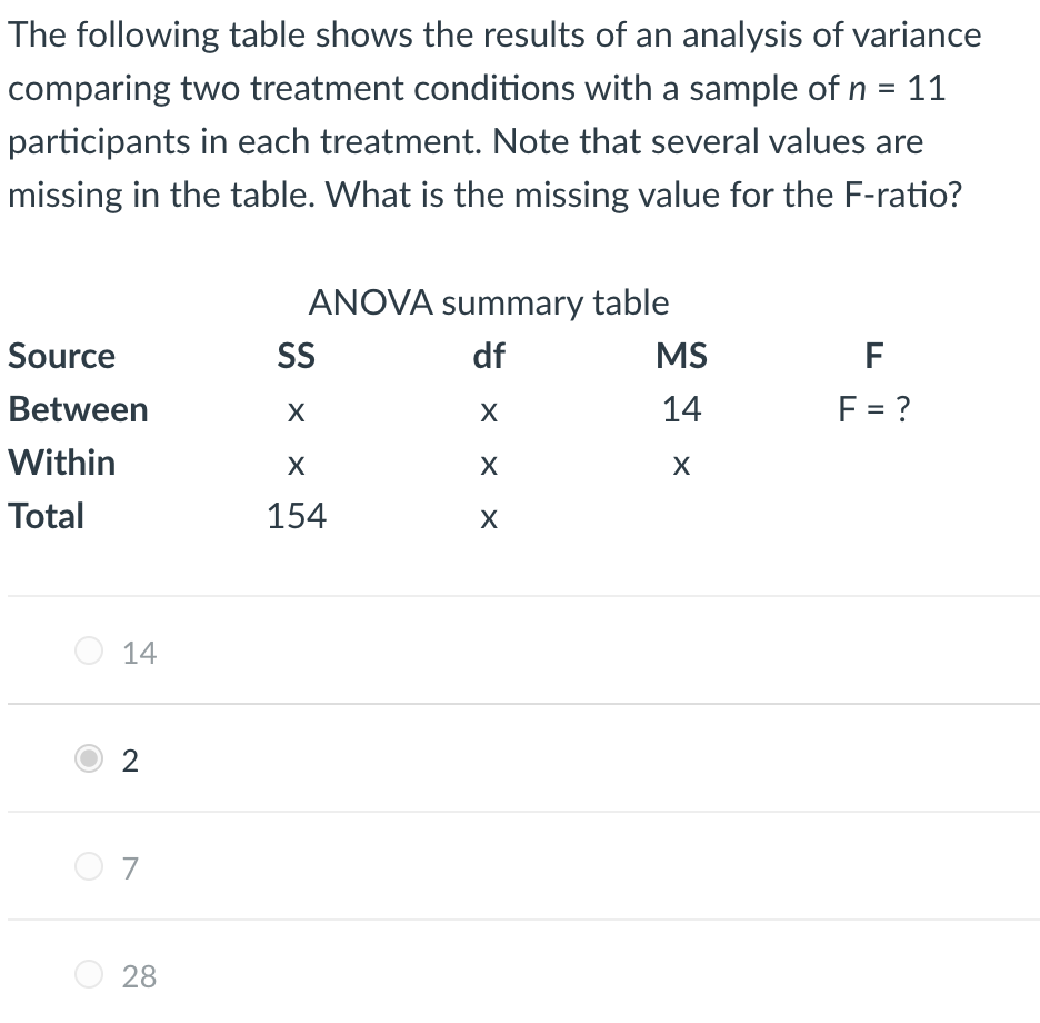 Solved The following table shows the results of an analysis | Chegg.com
