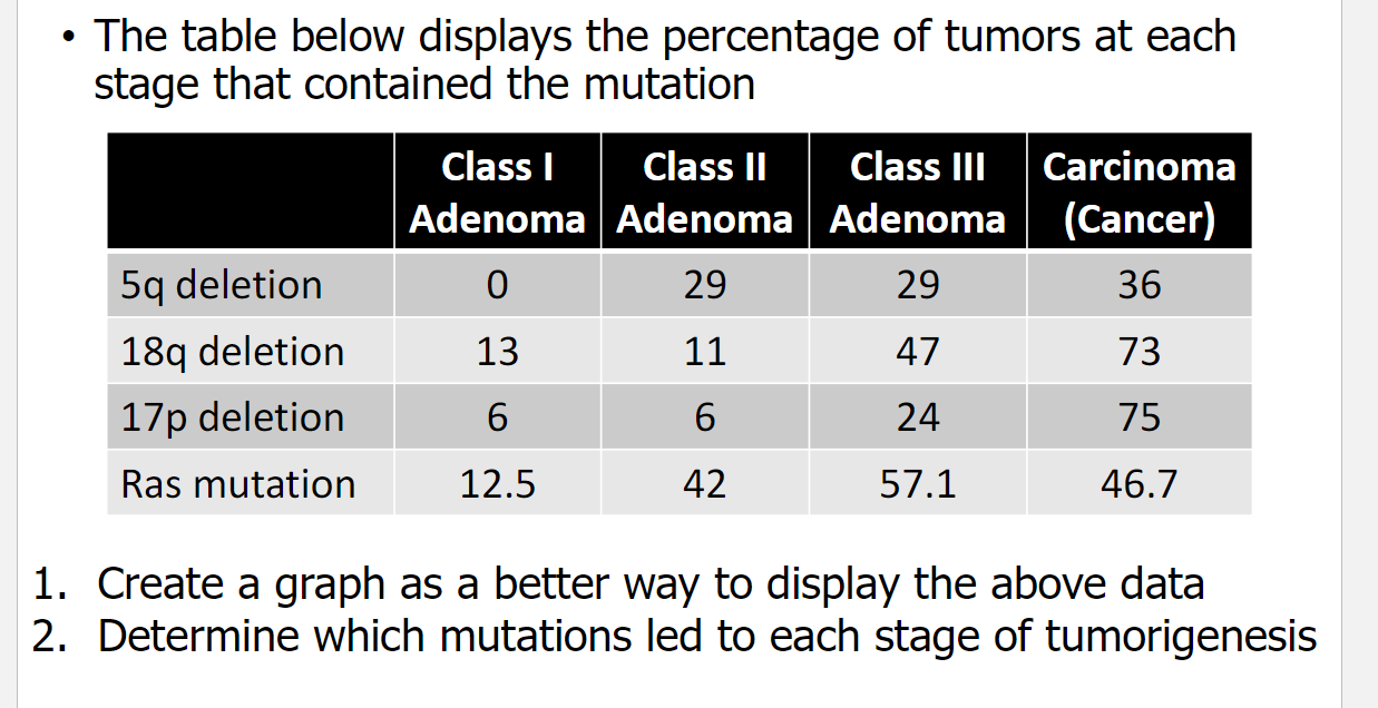 Solved The table below displays the percentage of tumors at | Chegg.com