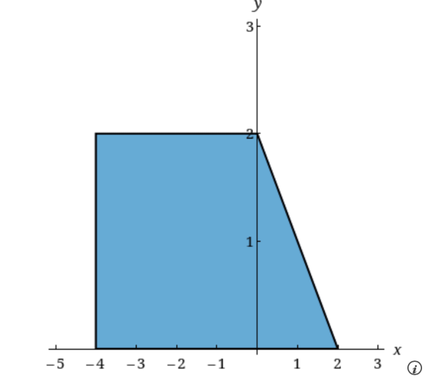 Solved Find the centroid of the region shown, not by | Chegg.com