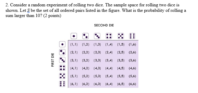 Rolling two dice experiment