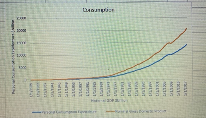 Solved as you can see, GDP and consumption lines lie | Chegg.com