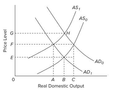 Solved Refer to the diagram. A shift of the aggregate demand | Chegg.com