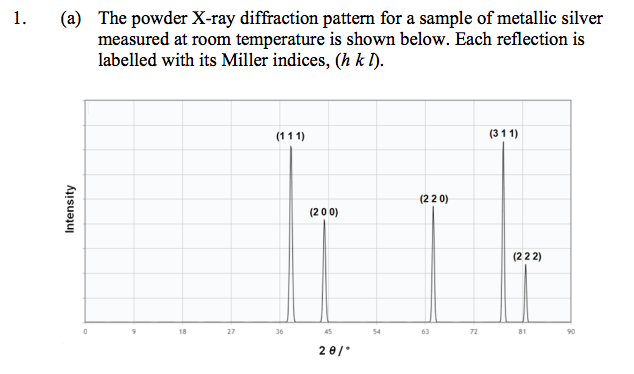 Solved 1. (a) The powder X-ray diffraction pattern for a | Chegg.com
