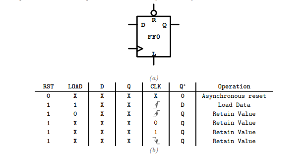 (a)
\begin{tabular}{cc|c|c|c|c|c} 
RST & LOAD & \( \mathrm{D} \) & \( \mathrm{Q} \) & \( \mathrm{CLK} \) & \( \mathrm{Q}^{+}