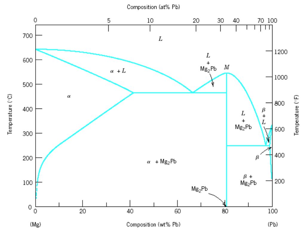 Magnesium Phase Diagram 7134