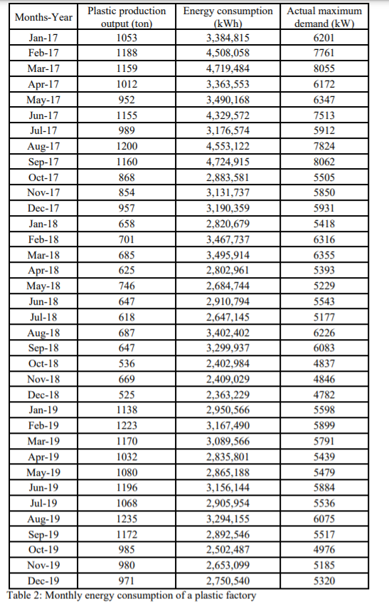 Solved The monthly energy consumption of a plastic factory | Chegg.com