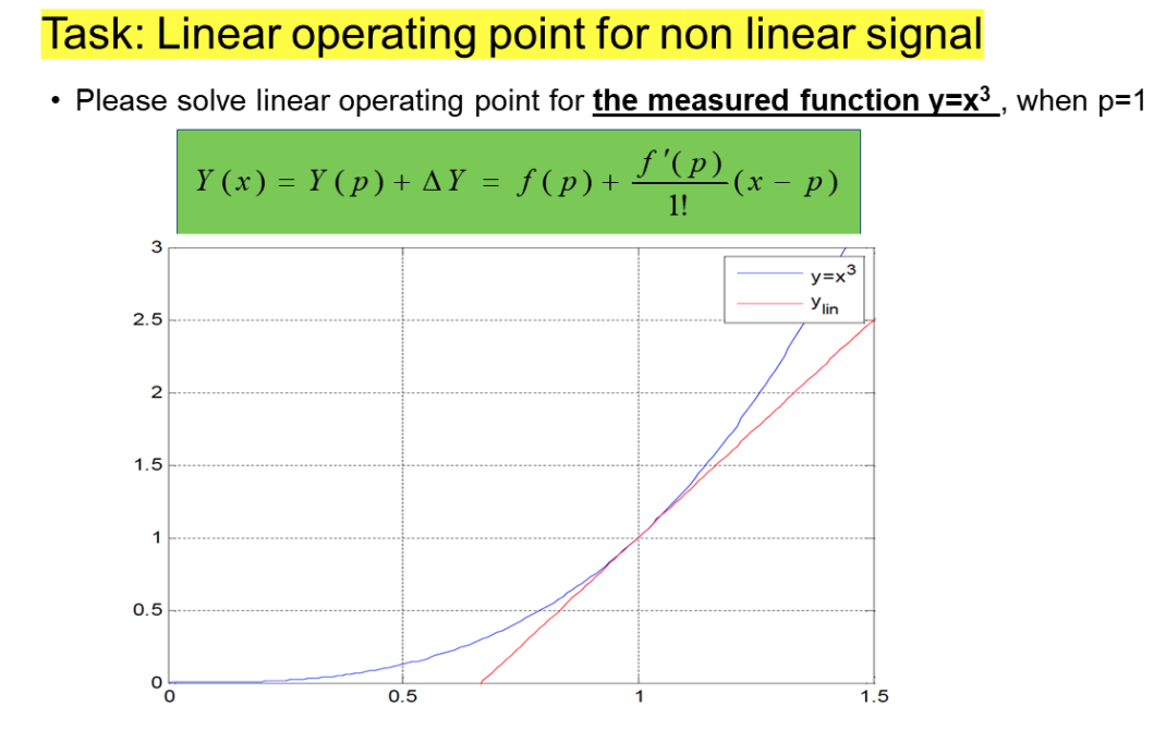 Solved Task: Linear operating point for non linear signal | Chegg.com