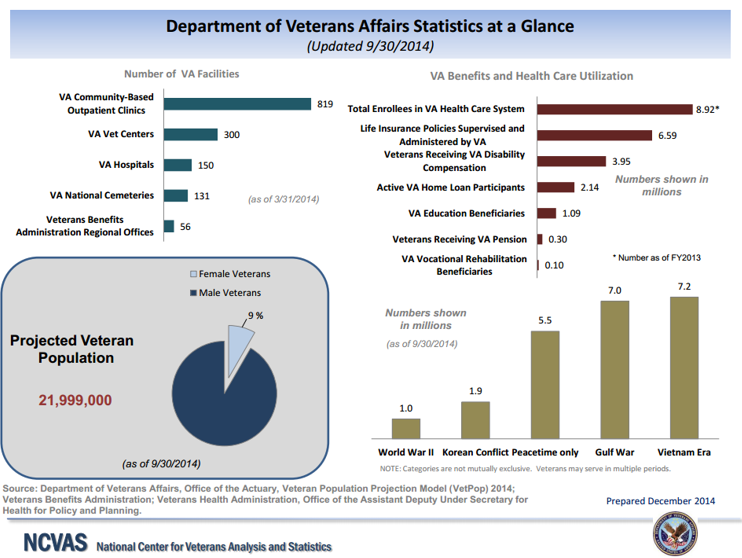 Solved Department of Veterans Affairs Statistics at a Glance | Chegg.com