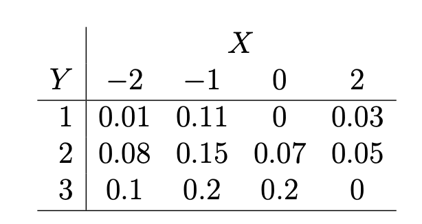 Solved 1. Write down the marginal probability mass functions | Chegg.com