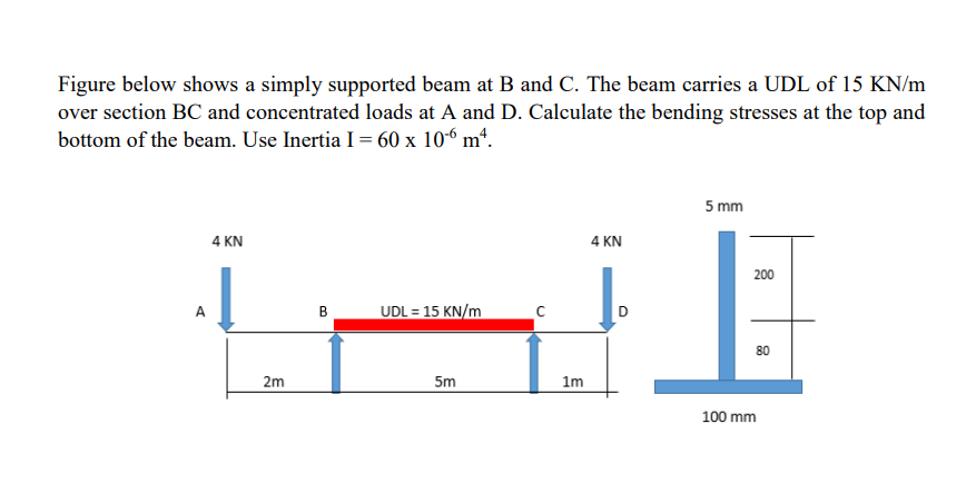 Solved Figure below shows a simply supported beam at B and | Chegg.com