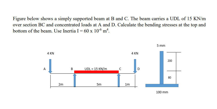 Solved Figure Below Shows A Simply Supported Beam At B And | Chegg.com