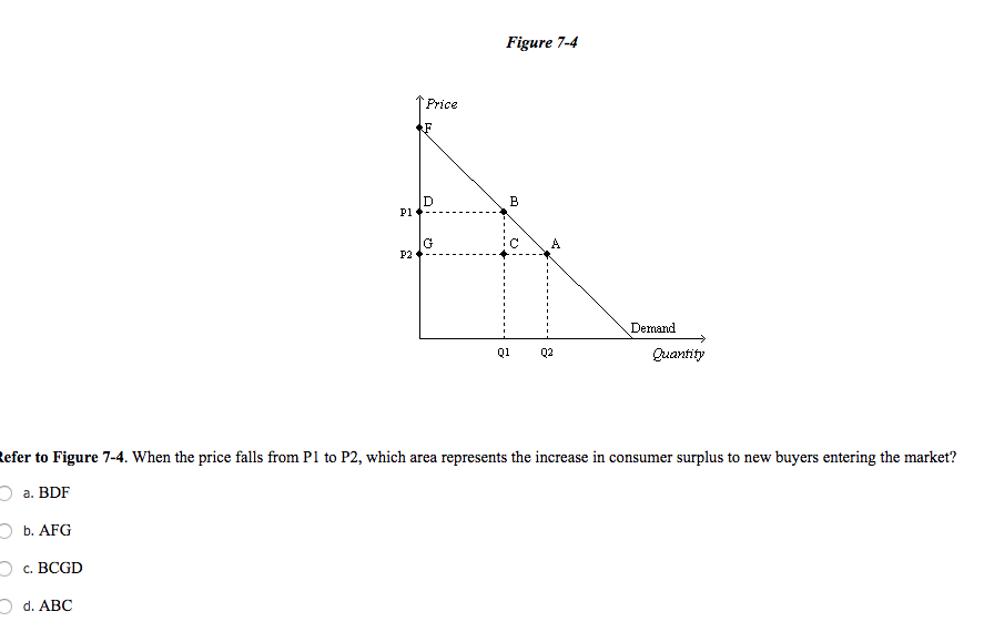 Solved Figure 7-4 1 Price i Demand Quantity Q1 Q2 Refer to | Chegg.com