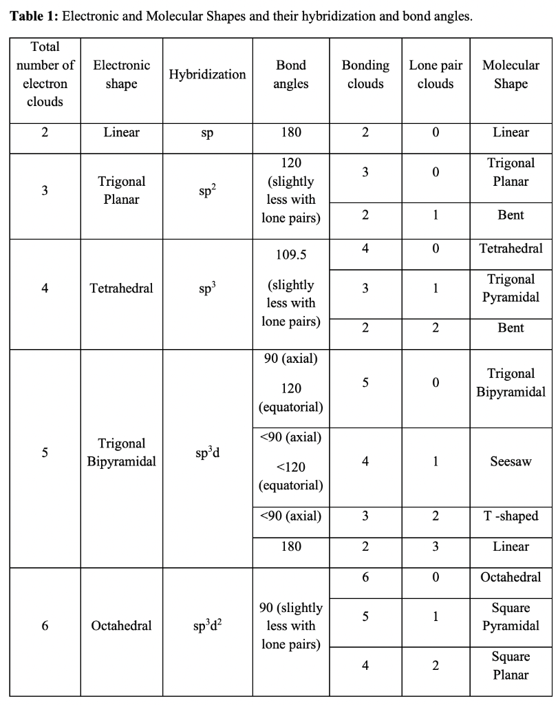 hybridization chart shape