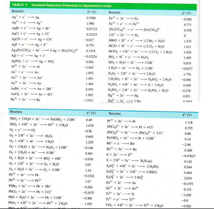 Solved E V Fe 0 030 0 771 0 358 0 Table 1 Standard Chegg Com