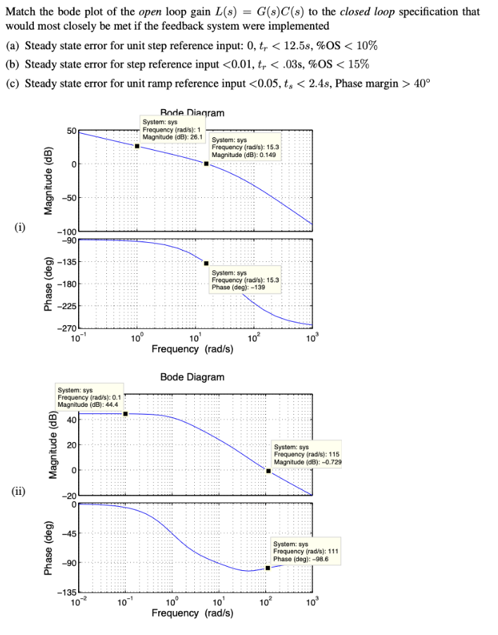 Solved Match the bode plot of the open loop gain | Chegg.com