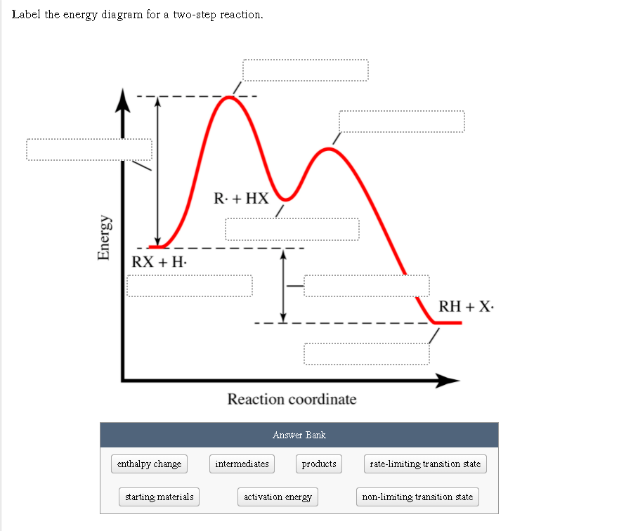 Solved Label the energy diagram for a twostep reaction. R.