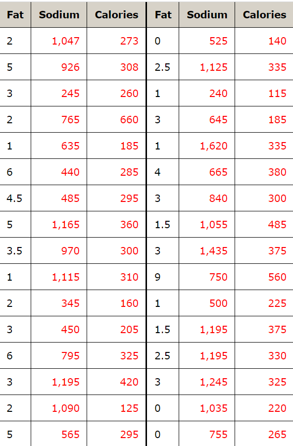Solved Sodium Calories Sodium Calories Fat Fat 273 2 1,047 | Chegg.com