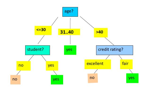 Solved DECISION TREE At the root level, find out the | Chegg.com
