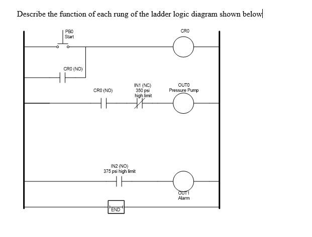 Solved Describe the function of each rung of the ladder | Chegg.com