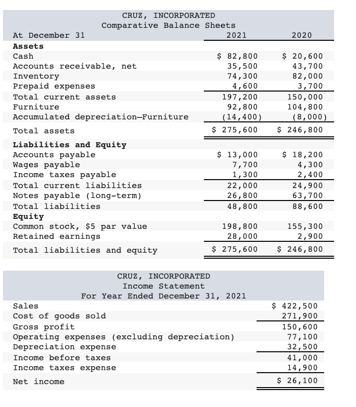 Solved 2020 CRUZ INCORPORATED Comparative Balance Sheets At Chegg