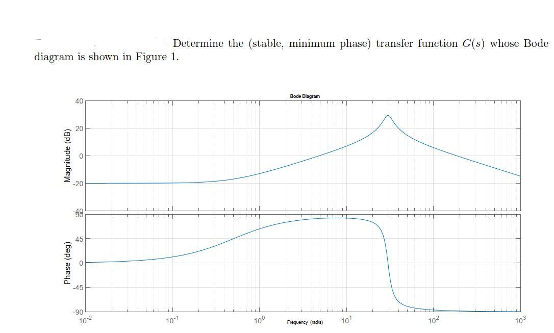 Solved determine the stable minimum phase transfer chegg