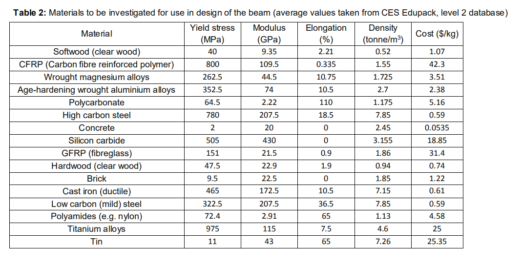 Table 2: Materials to be investigated for use in | Chegg.com