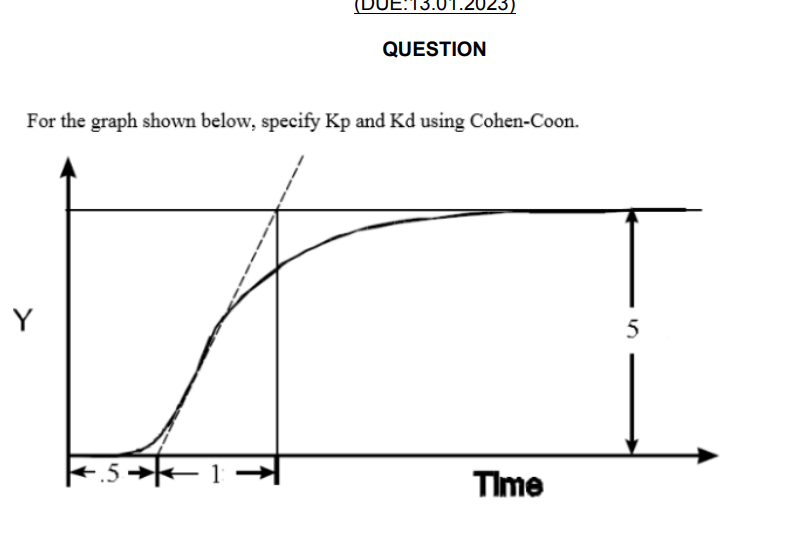 For the graph shown below, specify \( \mathrm{Kp} \) and \( \mathrm{Kd} \) using Cohen-Coon.